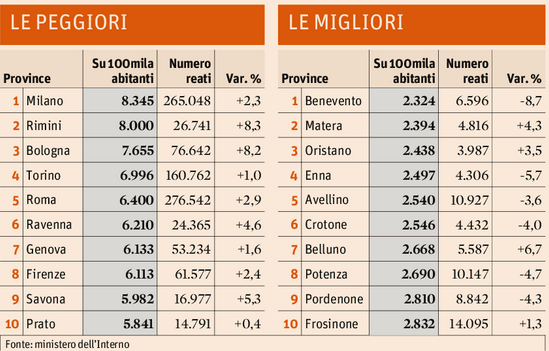 Benevento in top ten tra le città più sicure d’Italia