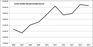 personale asia 2006 2015 costo medio