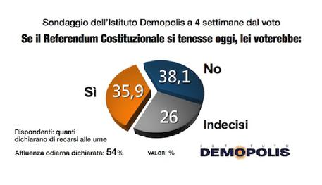 Referendum, 9 italiani su 10 non conoscono il significato, il 26% è indeciso