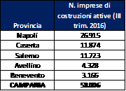 Imprese edili, primeggia la Campania