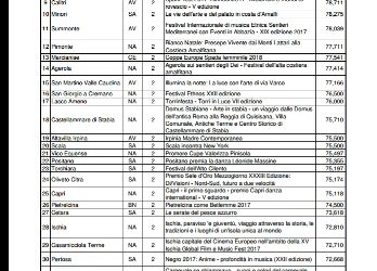Montesarchio| “Giorni al Borgo”, arrivano i finanziamenti