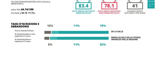 Benevento| Eduscopio, l’Istituto “De La Salle” sale al terzo posto