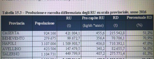 Benevento| Rifiuti, nel Sannio percentuale raccolta. Ricci: “merito alla Samte”