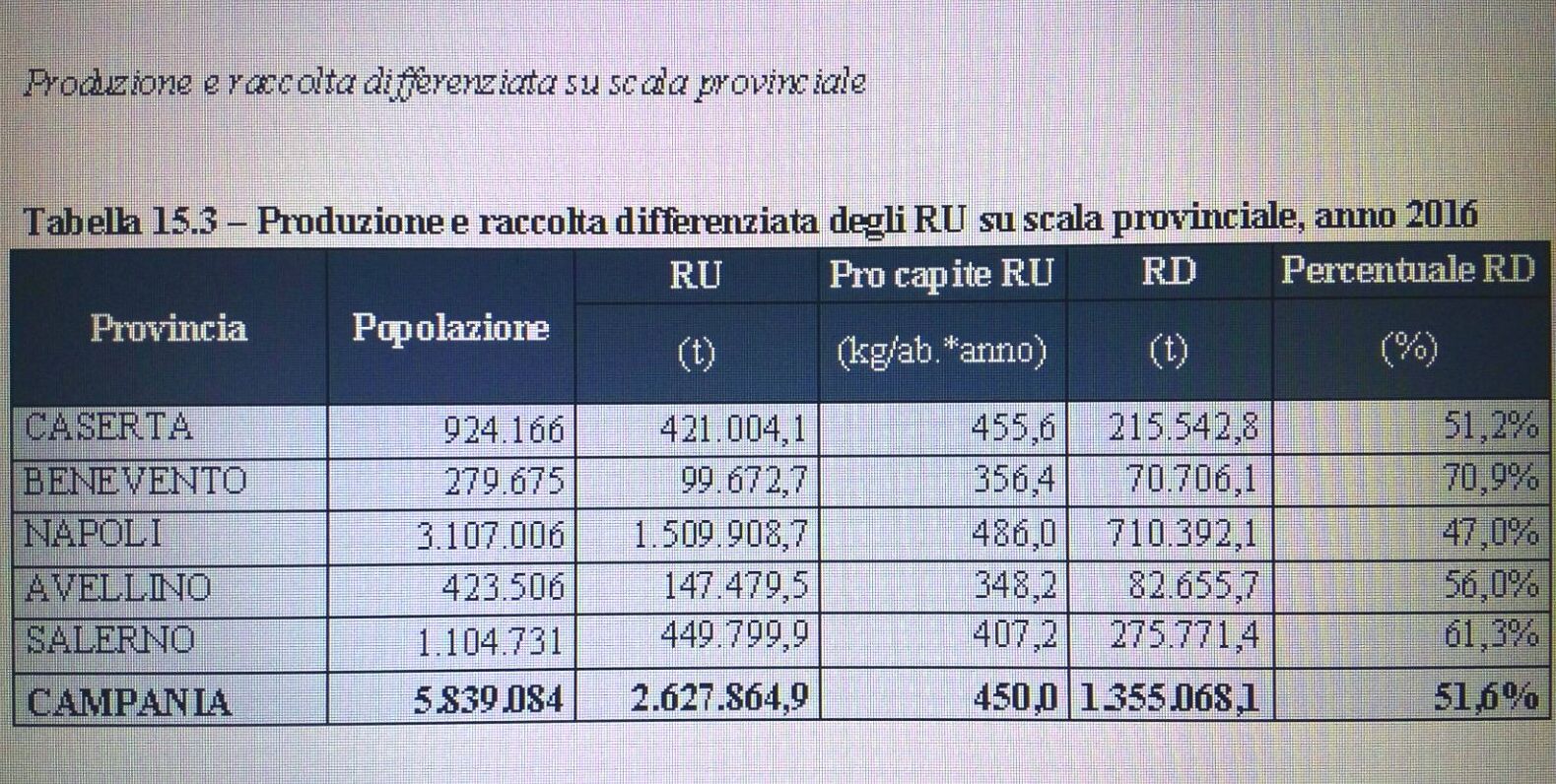 Benevento| Rifiuti, nel Sannio percentuale raccolta. Ricci: “merito alla Samte”