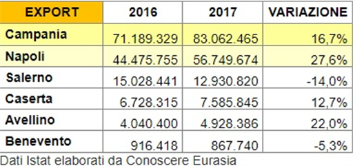 La Campania prima nel sud Italia per la quota export verso la Russia. In calo Salerno e Benevento