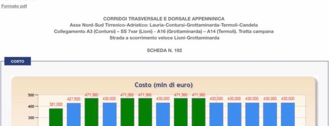 Ariano Irpino|Lioni-Grotta, Gambacorta: il costo non è aumentato ma diminuito dal 2014