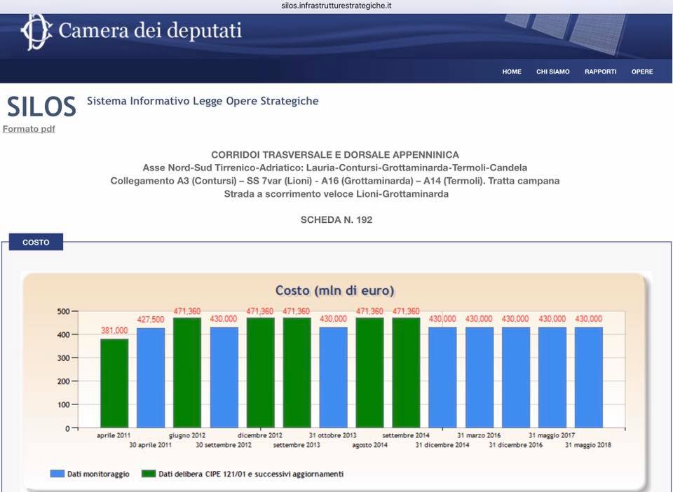Ariano Irpino|Lioni-Grotta, Gambacorta: il costo non è aumentato ma diminuito dal 2014