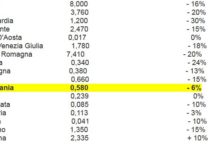 Vendemmia: calo in Campania – 6%
