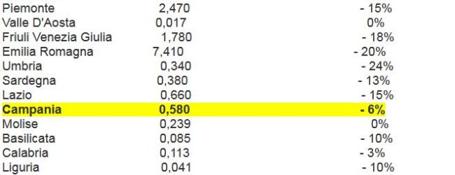 Vendemmia: calo in Campania – 6%