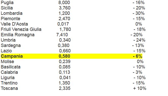 Vendemmia: calo in Campania – 6%