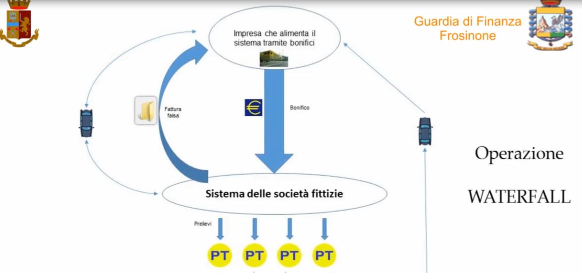 Operazione “Waterfall”: domiciliari e sequestri anche nel Sannio