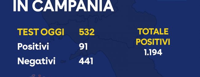 Covid-19, oggi 91 positivi: 1194 il totale