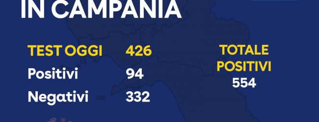 Covid-19, oggi 94 positivi: 554 il totale