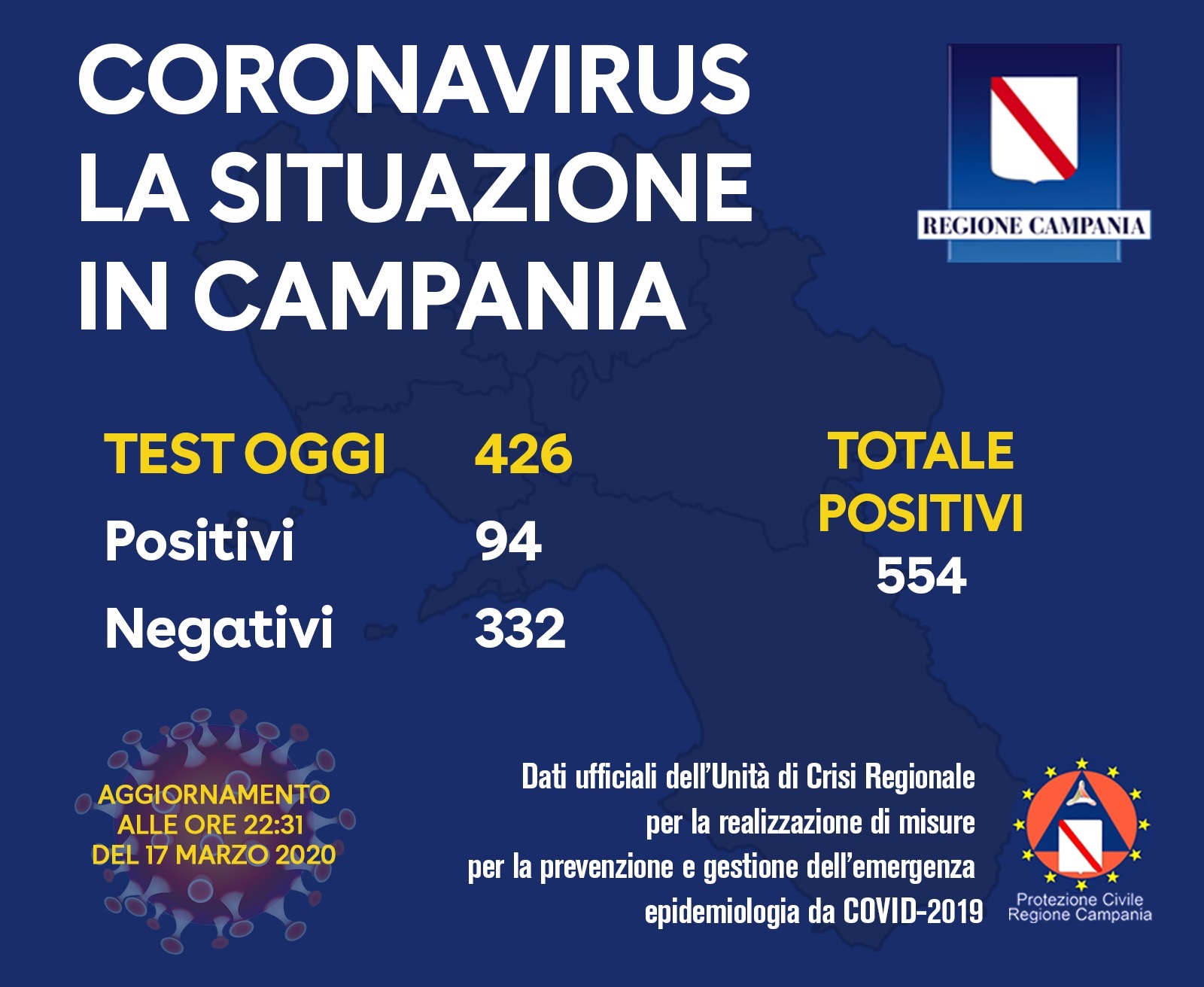 Covid-19, oggi 94 positivi: 554 il totale