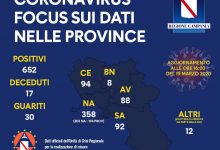 Covid-19, aggiornamento di metà giornata: 11 nuovi positivi in Campania