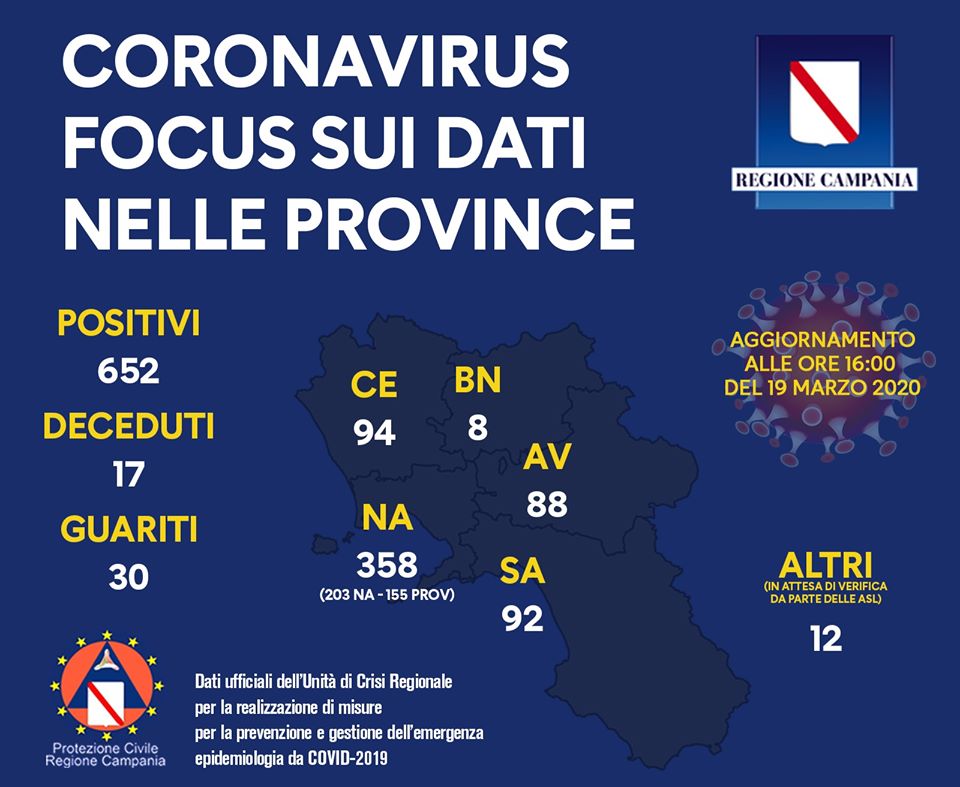 Covid-19, aggiornamento di metà giornata: 11 nuovi positivi in Campania