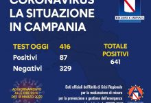 Covid-19, oggi 87 i positivi: 641 il totale in Campania