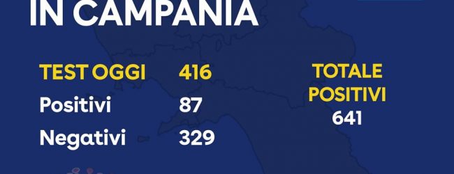 Covid-19, oggi 87 i positivi: 641 il totale in Campania