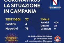 Covid-19, aggiornamento alle 18. In Campania su 77 tamponi solo 4 positivi