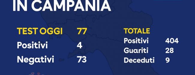 Covid-19, aggiornamento alle 18. In Campania su 77 tamponi solo 4 positivi