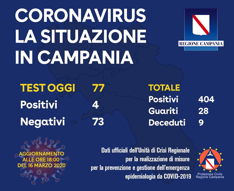 Covid-19, aggiornamento alle 18. In Campania su 77 tamponi solo 4 positivi