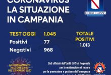 Covid-19, il totale della giornata: 77 positivi. Superata quota 1000