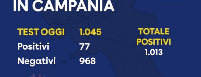 Covid-19, il totale della giornata: 77 positivi. Superata quota 1000