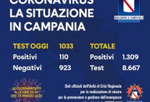 Covid-19, oggi 110 positivi: 1309 il totale