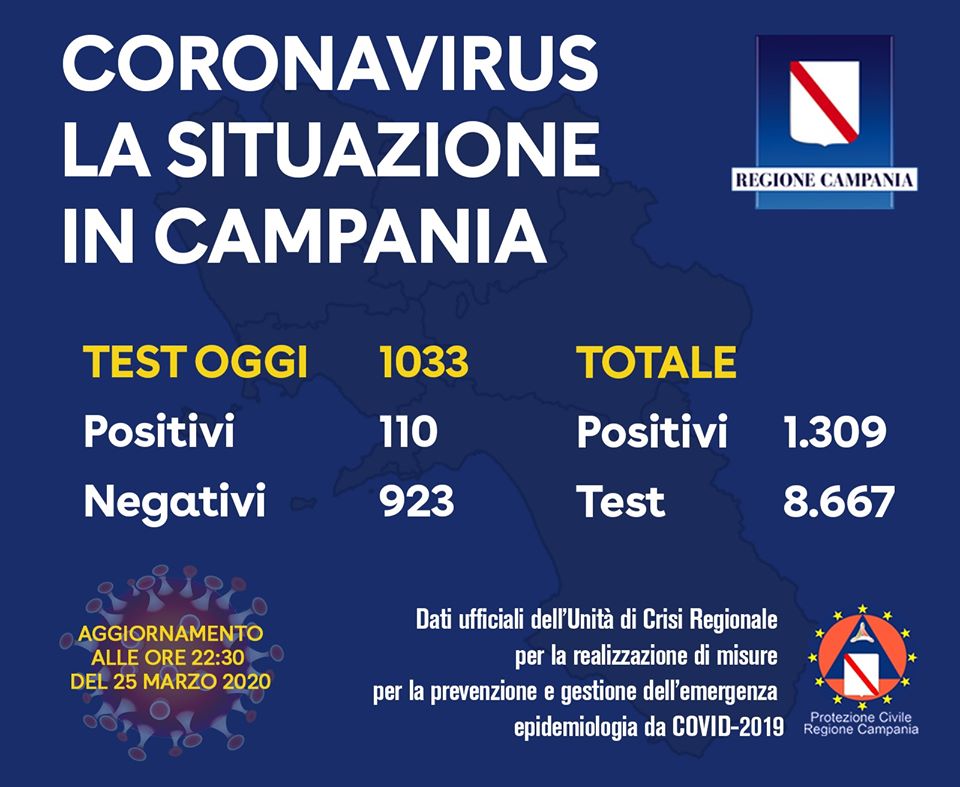 Covid-19, oggi 110 positivi: 1309 il totale