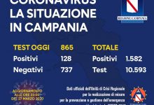 Covid-19, giornata nera per la Campania: 865 tamponi, 128 positivi