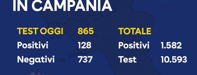 Covid-19, giornata nera per la Campania: 865 tamponi, 128 positivi