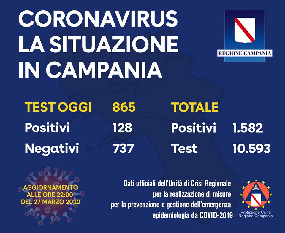 Covid-19, giornata nera per la Campania: 865 tamponi, 128 positivi