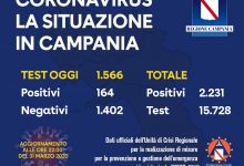 Covid-19, oggi 164 nuovi positivi: in Campania totale a 2231