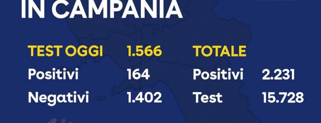 Covid-19, oggi 164 nuovi positivi: in Campania totale a 2231