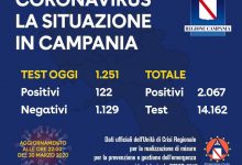 Covid-19, oggi 122 positivi. Superati i 2000 contagi in Campania