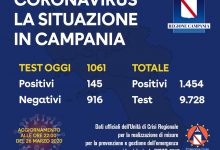 Covid-19, oggi 145 positivi: 1454 il totale in Campania