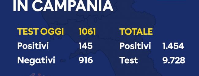 Covid-19, oggi 145 positivi: 1454 il totale in Campania