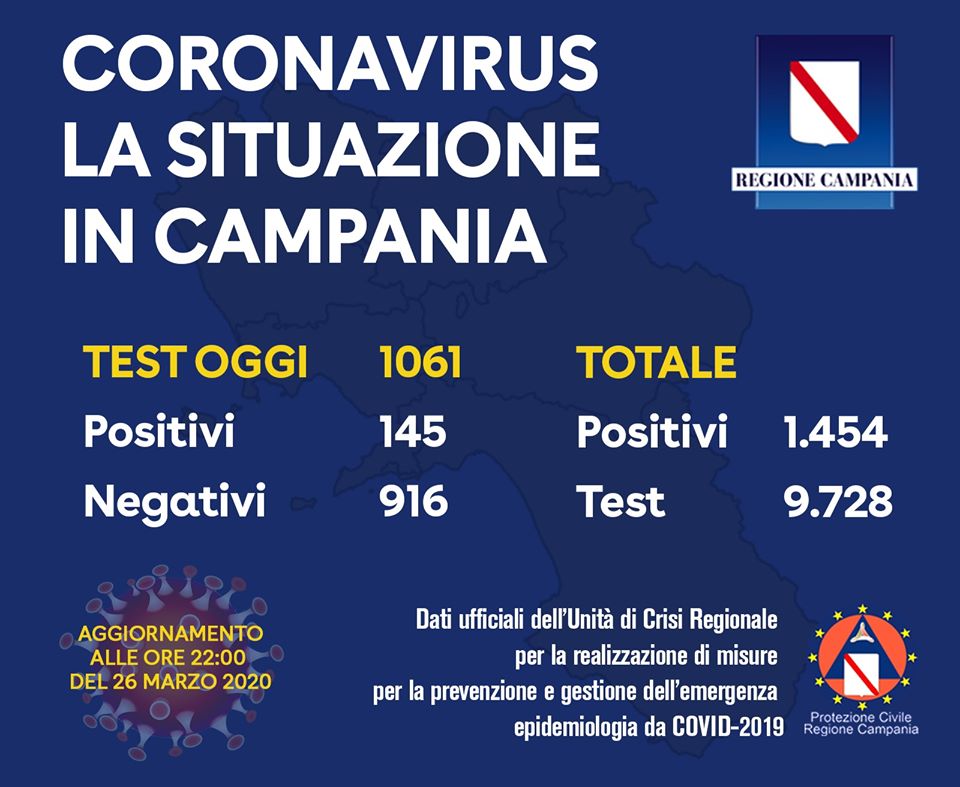 Covid-19, oggi 145 positivi: 1454 il totale in Campania