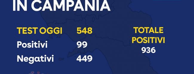 Covid-19, il dato della giornata: 99 positivi. Il totale sale a 936