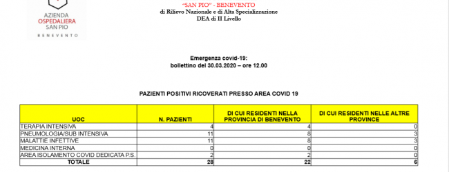 Benevento| Covid-19, bollettino “San Pio”: 28 pazienti ricoverati