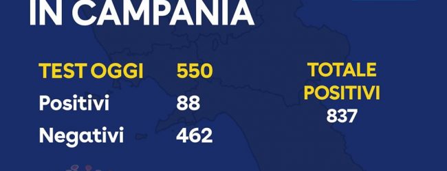 Covid-19, il bollettino della giornata in Campania: 88 positivi, 837 in totale