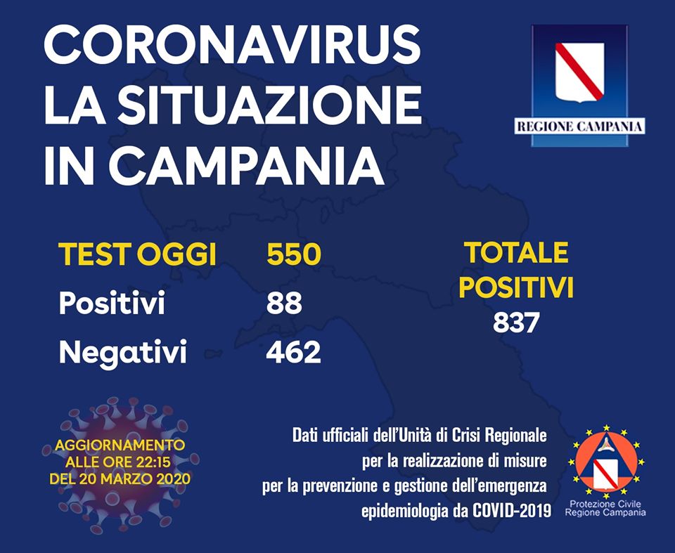 Covid-19, il bollettino della giornata in Campania: 88 positivi, 837 in totale