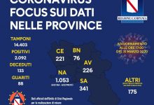 Covid-19, la ripartizione regionale. Per Benevento continua la disparità tra ASL e Regione