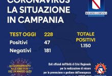 Covid-19, il bollettino di metà giornata: 47 positivi. Totale 1150