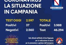 In Campania numero dei nuovi positivi in netta discesa: oggi 37