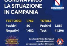 Covid-19, oggi in Campania 80 nuovi casi. Totale positivi: 3.887