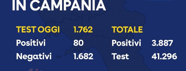 Covid-19, oggi in Campania 80 nuovi casi. Totale positivi: 3.887