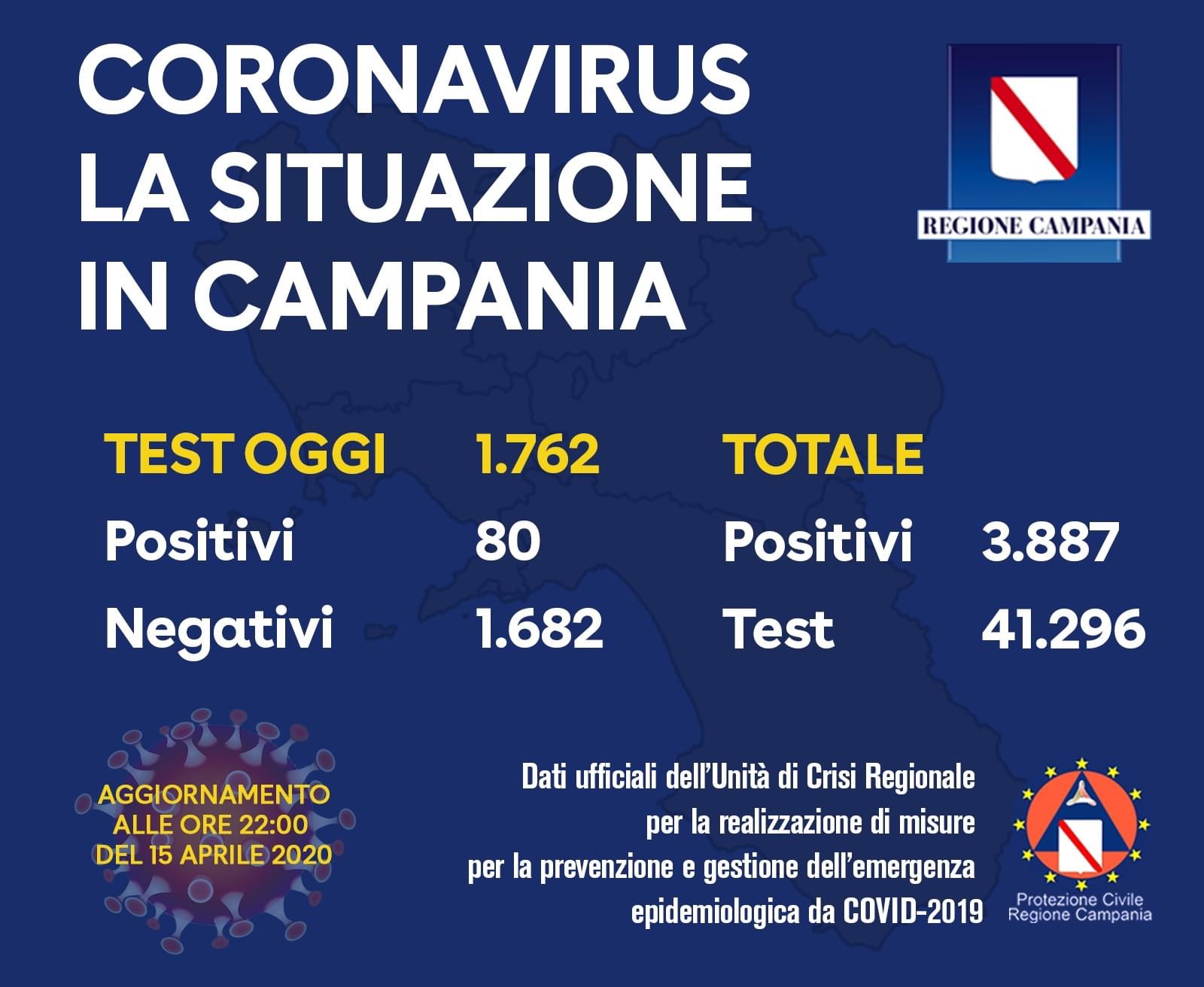 Covid-19, oggi in Campania 80 nuovi casi. Totale positivi: 3.887