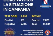 Covid-19, in Campania oggi meno positivi rispetto a ieri: 151
