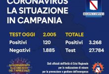 Covid-19, oggi  in Campania aumento dei positivi (120) ma molti più tamponi (2005)